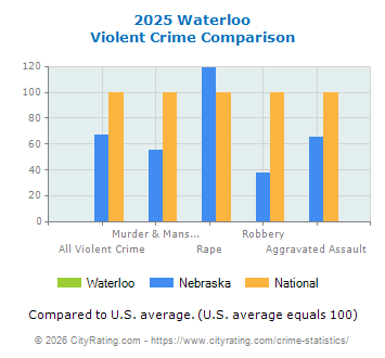 Waterloo Violent Crime vs. State and National Comparison