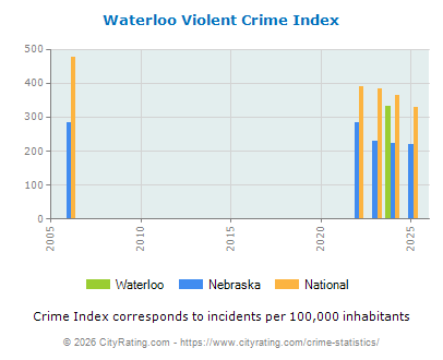 Waterloo Violent Crime vs. State and National Per Capita