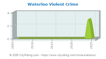Waterloo Violent Crime