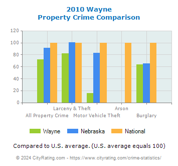Wayne Property Crime vs. State and National Comparison