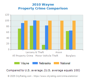 Wayne Property Crime vs. State and National Comparison