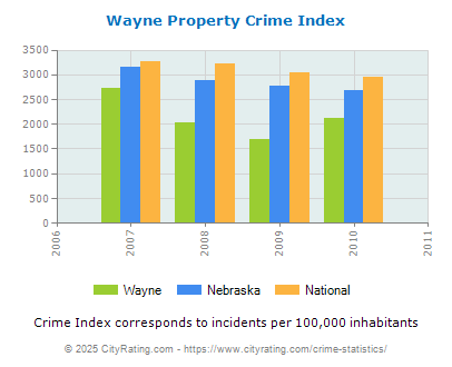 Wayne Property Crime vs. State and National Per Capita