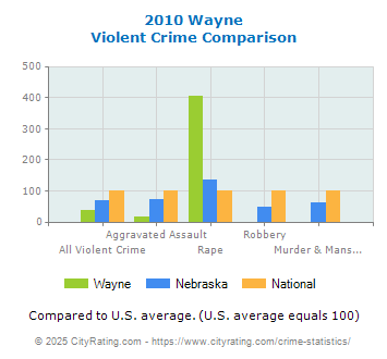 Wayne Violent Crime vs. State and National Comparison