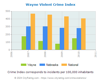 Wayne Violent Crime vs. State and National Per Capita