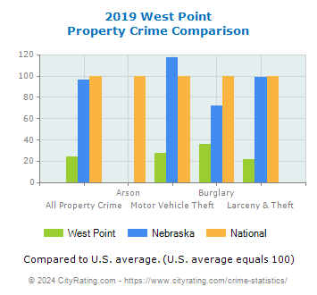 West Point Property Crime vs. State and National Comparison