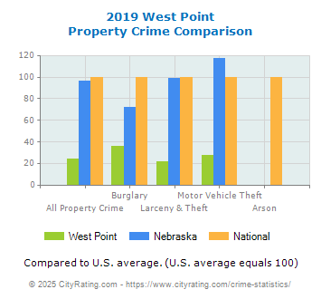 West Point Property Crime vs. State and National Comparison