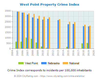 West Point Property Crime vs. State and National Per Capita