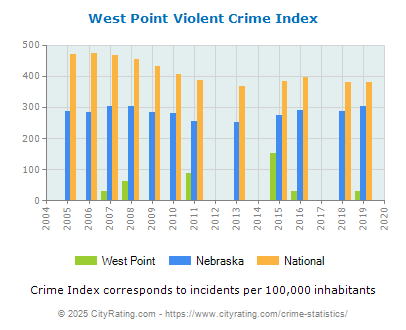 West Point Violent Crime vs. State and National Per Capita