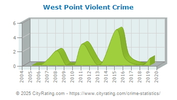 West Point Violent Crime