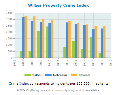 Wilber Property Crime vs. State and National Per Capita