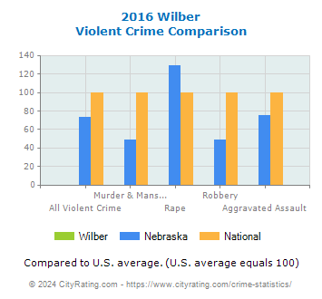 Wilber Violent Crime vs. State and National Comparison