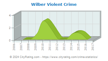 Wilber Violent Crime