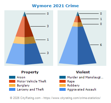 Wymore Crime 2021