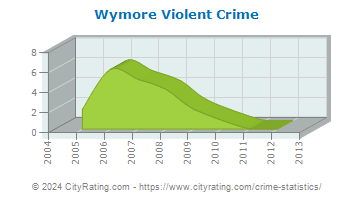 Wymore Violent Crime