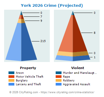 York Crime 2026