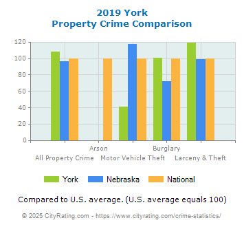 York Property Crime vs. State and National Comparison