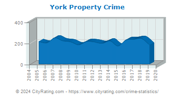York Property Crime