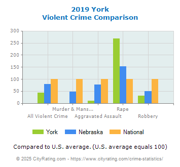 York Violent Crime vs. State and National Comparison