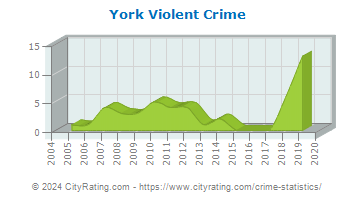 York Violent Crime
