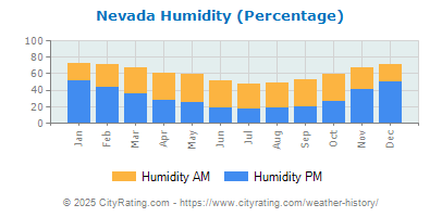 Nevada Relative Humidity