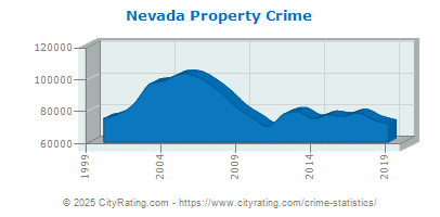 Nevada Property Crime