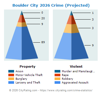 Boulder City Crime 2026