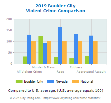 Boulder City Violent Crime vs. State and National Comparison