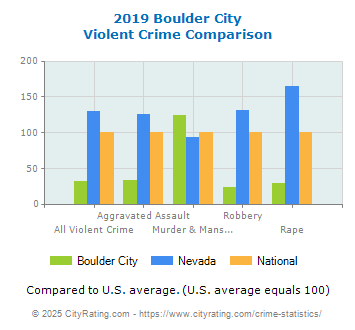 Boulder City Violent Crime vs. State and National Comparison