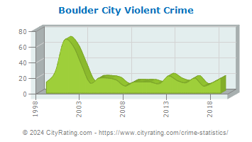 Boulder City Violent Crime