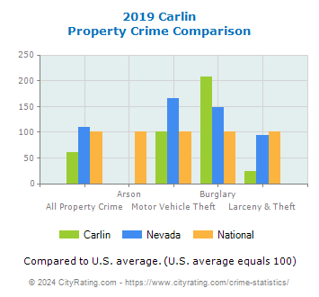 Carlin Property Crime vs. State and National Comparison