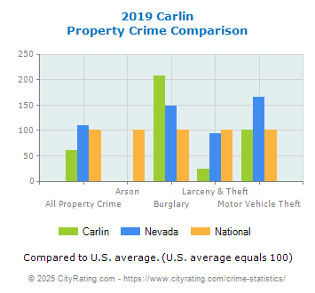 Carlin Property Crime vs. State and National Comparison