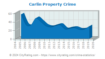 Carlin Property Crime