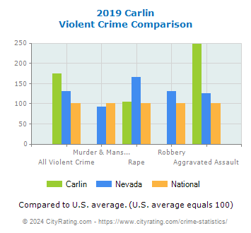 Carlin Violent Crime vs. State and National Comparison