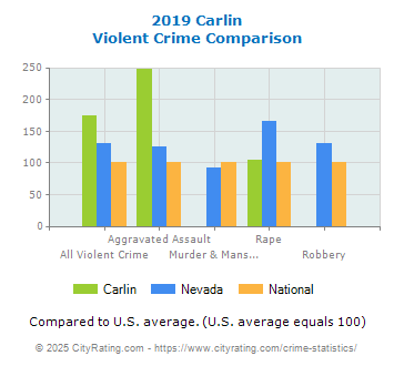 Carlin Violent Crime vs. State and National Comparison