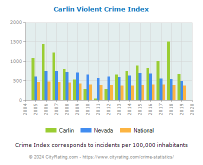 Carlin Violent Crime vs. State and National Per Capita