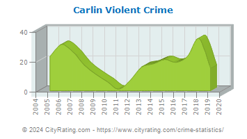 Carlin Violent Crime