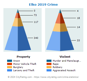 Elko Crime 2019