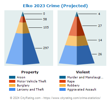 Elko Crime 2023