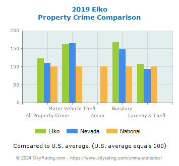 Elko Property Crime vs. State and National Comparison