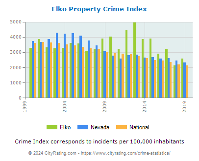 Elko Property Crime vs. State and National Per Capita