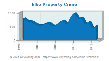 Elko Property Crime