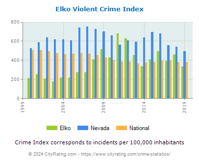 Elko Violent Crime vs. State and National Per Capita