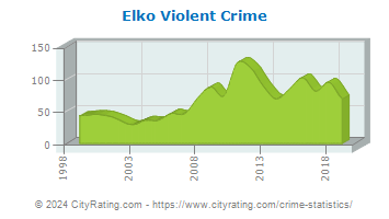 Elko Violent Crime