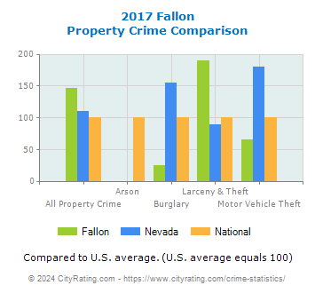 Fallon Property Crime vs. State and National Comparison
