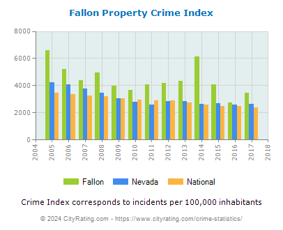 Fallon Property Crime vs. State and National Per Capita