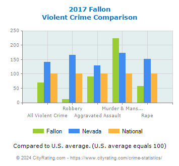 Fallon Violent Crime vs. State and National Comparison