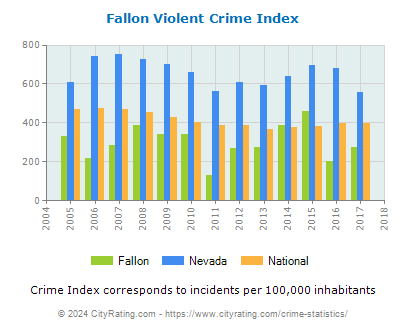 Fallon Violent Crime vs. State and National Per Capita