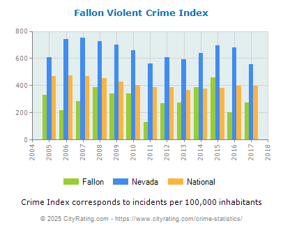 Fallon Violent Crime vs. State and National Per Capita