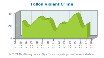 Fallon Violent Crime