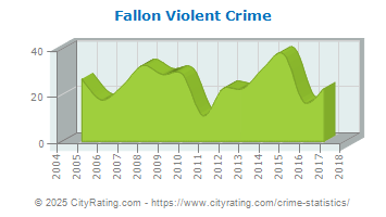 Fallon Violent Crime